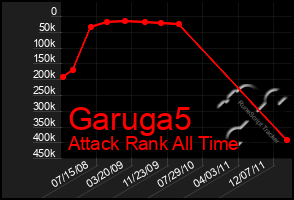 Total Graph of Garuga5