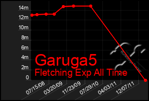 Total Graph of Garuga5