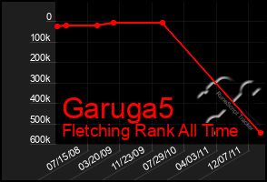 Total Graph of Garuga5