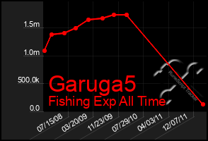 Total Graph of Garuga5