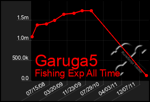 Total Graph of Garuga5