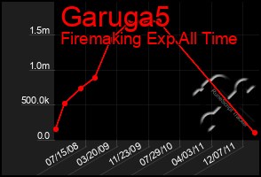 Total Graph of Garuga5