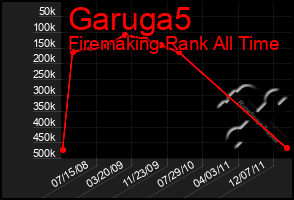 Total Graph of Garuga5