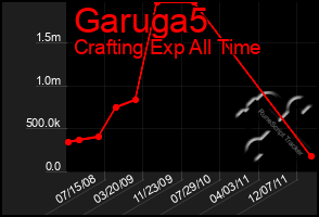 Total Graph of Garuga5