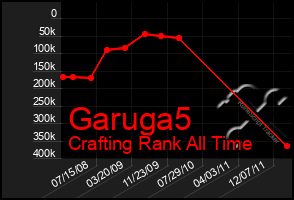 Total Graph of Garuga5