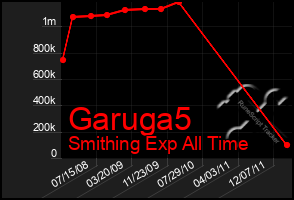 Total Graph of Garuga5