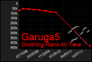 Total Graph of Garuga5