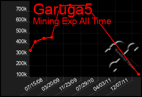 Total Graph of Garuga5