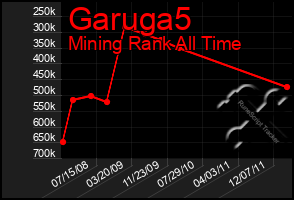 Total Graph of Garuga5