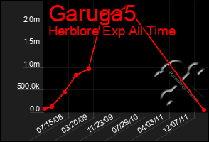 Total Graph of Garuga5