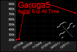 Total Graph of Garuga5