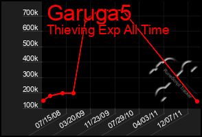 Total Graph of Garuga5