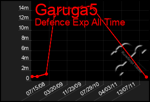 Total Graph of Garuga5