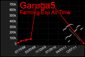 Total Graph of Garuga5