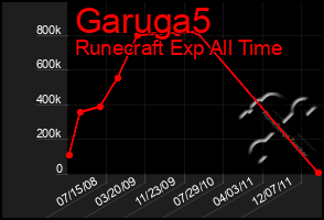 Total Graph of Garuga5