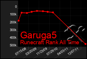 Total Graph of Garuga5