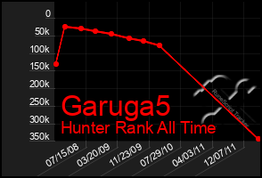 Total Graph of Garuga5