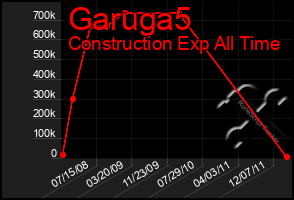 Total Graph of Garuga5