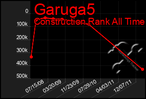 Total Graph of Garuga5