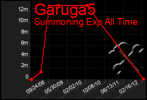 Total Graph of Garuga5