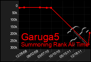 Total Graph of Garuga5