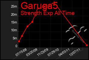 Total Graph of Garuga5