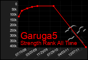 Total Graph of Garuga5