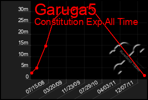 Total Graph of Garuga5