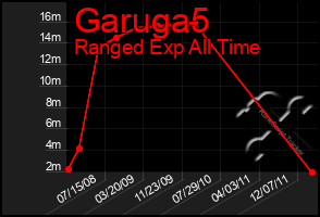 Total Graph of Garuga5