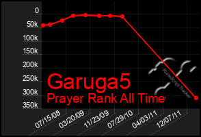 Total Graph of Garuga5