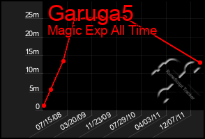 Total Graph of Garuga5