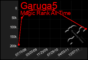 Total Graph of Garuga5