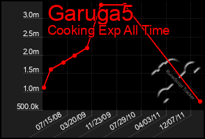 Total Graph of Garuga5