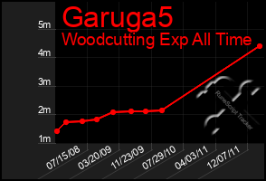 Total Graph of Garuga5