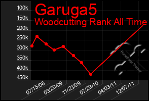 Total Graph of Garuga5