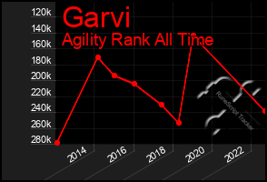 Total Graph of Garvi