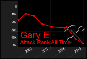 Total Graph of Gary E