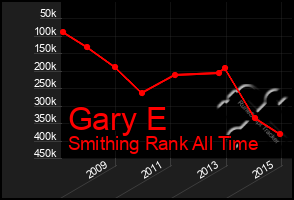 Total Graph of Gary E