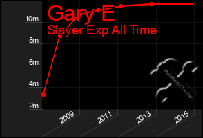 Total Graph of Gary E