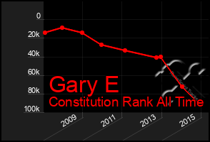 Total Graph of Gary E