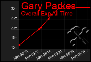 Total Graph of Gary Parkes