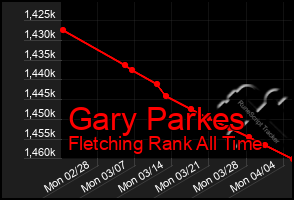 Total Graph of Gary Parkes