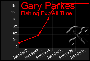 Total Graph of Gary Parkes