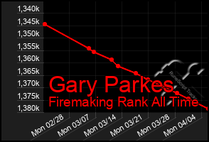 Total Graph of Gary Parkes