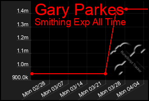 Total Graph of Gary Parkes