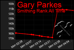 Total Graph of Gary Parkes