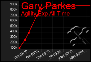 Total Graph of Gary Parkes