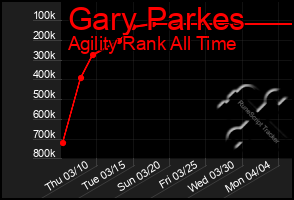 Total Graph of Gary Parkes