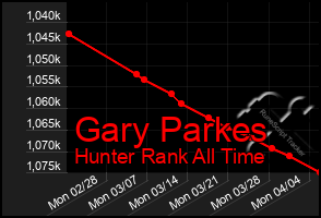 Total Graph of Gary Parkes