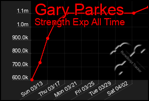 Total Graph of Gary Parkes